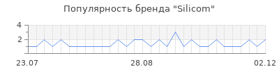Популярность silicom
