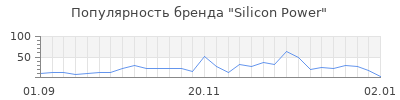 Популярность silicon power