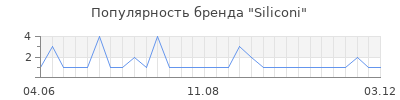 Популярность siliconi