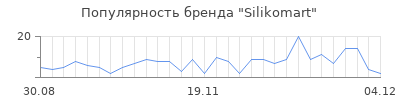 Популярность silikomart