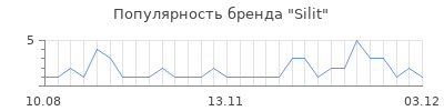 Популярность silit