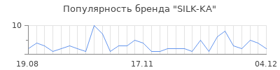 Популярность silk ka
