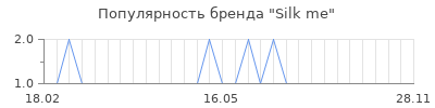 Популярность silk me
