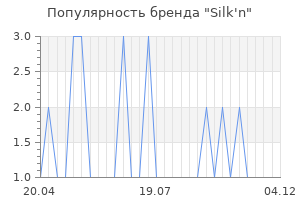 Популярность бренда silk n