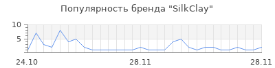 Популярность SilkClay