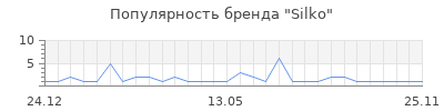 Популярность silko