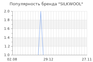 Популярность бренда silkwool