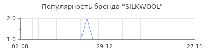 Популярность silkwool