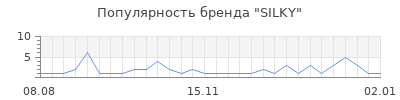 Популярность silky