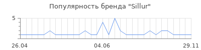 Популярность sillur