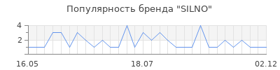 Популярность SILNO