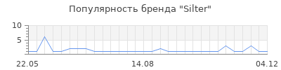 Популярность silter