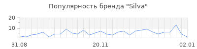 Популярность silva