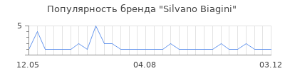 Популярность silvano biagini