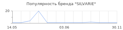 Популярность SILVARIE