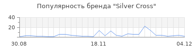 Популярность silver cross