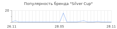 Популярность silver cup
