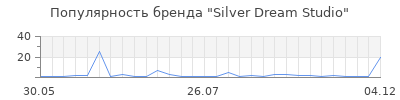 Популярность Silver Dream Studio