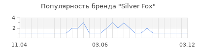 Популярность silver fox