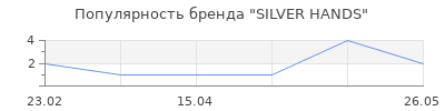 Популярность SILVER HANDS