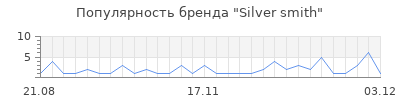 Популярность silver smith