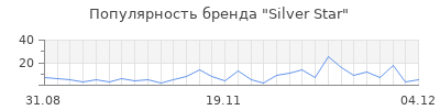Популярность silver star