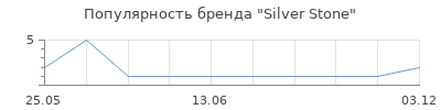 Популярность Silver Stone