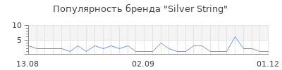 Популярность silver string