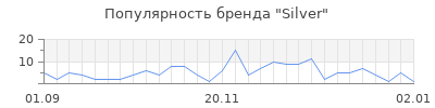 Популярность silver