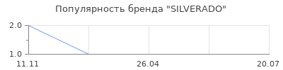 Популярность SILVERADO