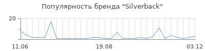 Популярность silverback