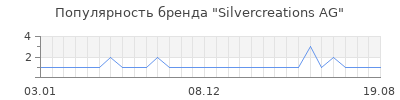 Популярность silvercreations ag