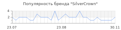 Популярность silvercrown