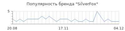 Популярность silverfox