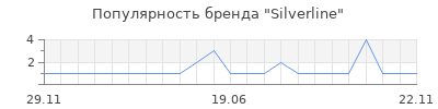Популярность Silverline