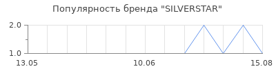 Популярность SILVERSTAR