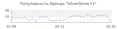 Популярность silverstone f1