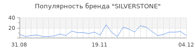 Популярность silverstone