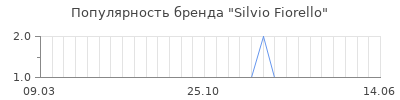 Популярность silvio fiorello