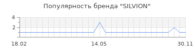 Популярность SILVION