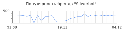Популярность silwerhof