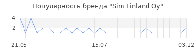 Популярность Sim Finland Oy