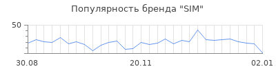 Популярность sim