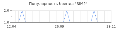 Популярность sim2