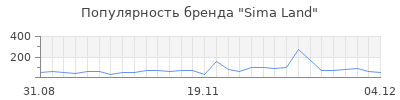 Популярность sima land
