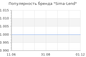 Популярность бренда Sima-Lend
