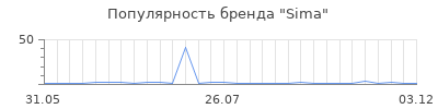 Популярность sima