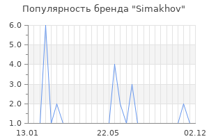 Популярность бренда Simakhov