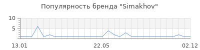 Популярность Simakhov