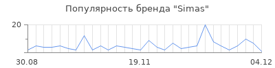 Популярность simas